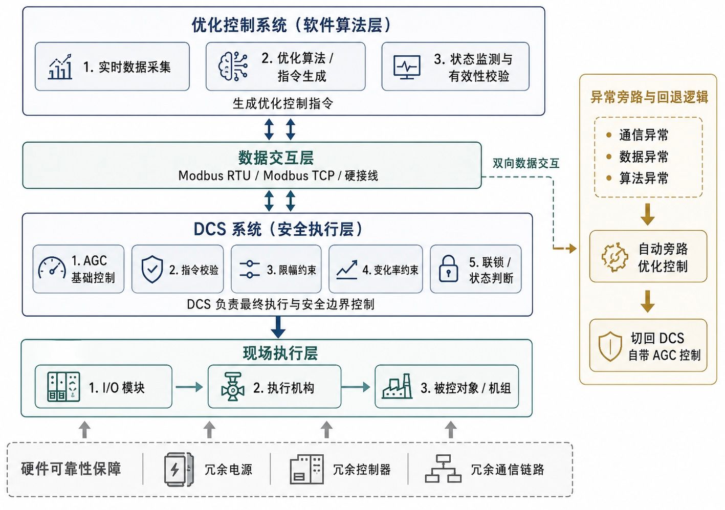控制系统架构示意