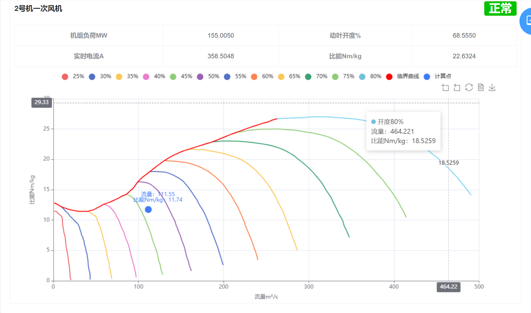 风机失速预警