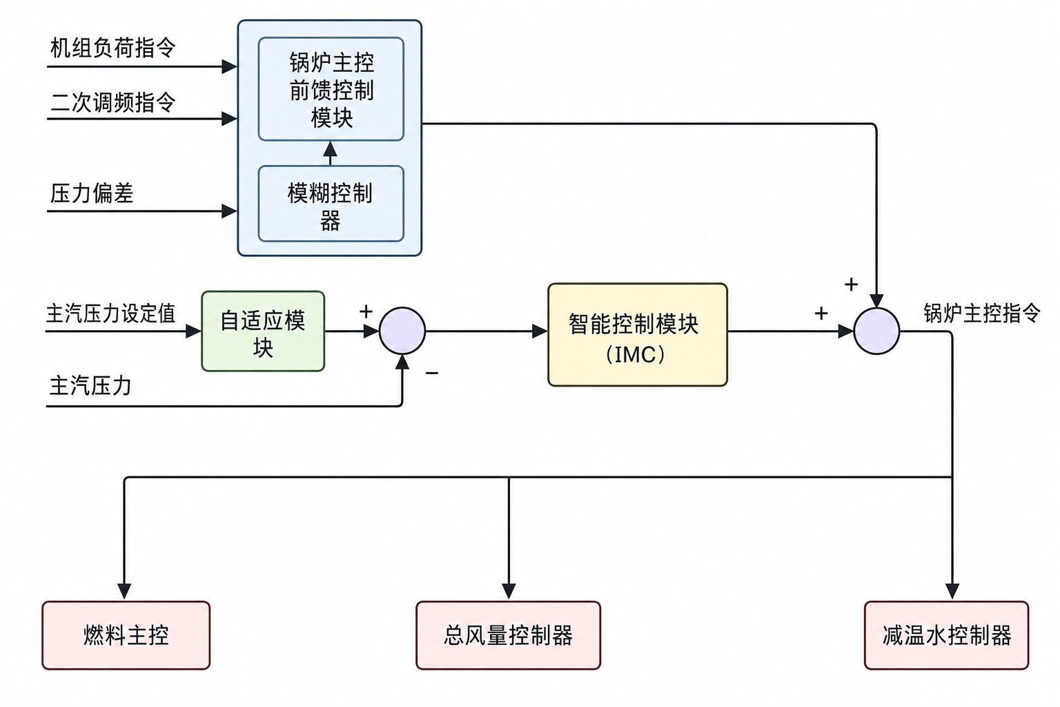 系统架构示意